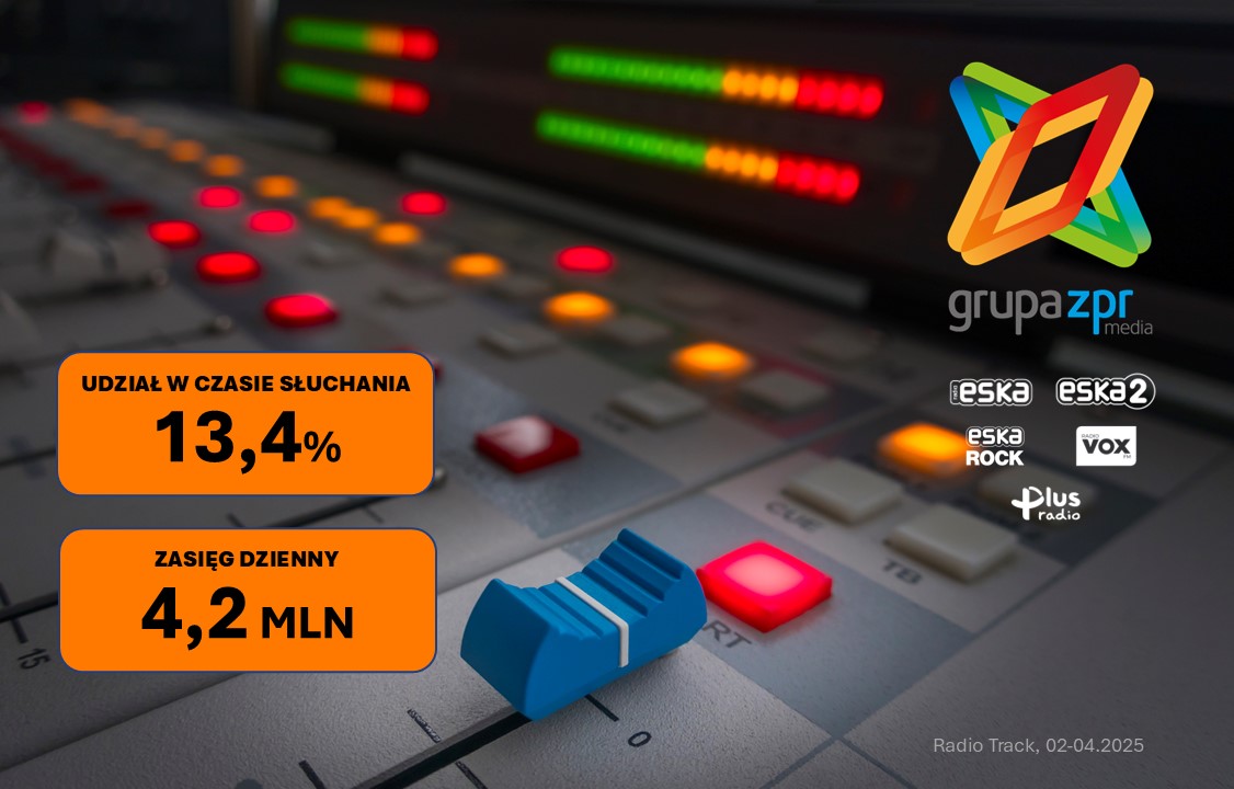 Ranking grup radiowych: Grupa ZPR Media z największym wzrostem